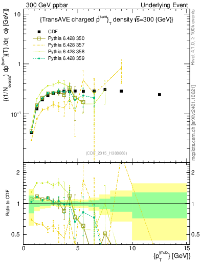 Plot of sumpt-vs-pt-trnsAve in 300 GeV ppbar collisions
