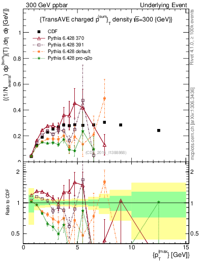 Plot of sumpt-vs-pt-trnsAve in 300 GeV ppbar collisions