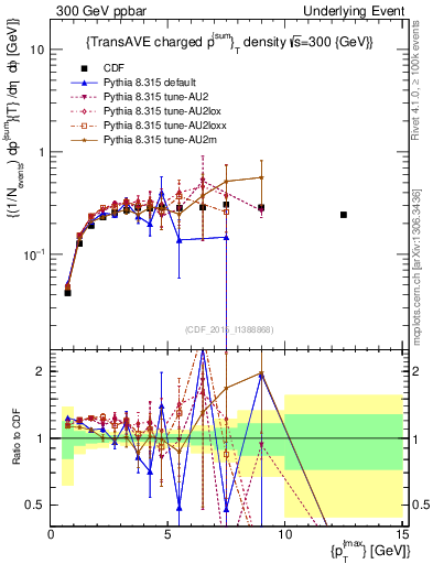Plot of sumpt-vs-pt-trnsAve in 300 GeV ppbar collisions
