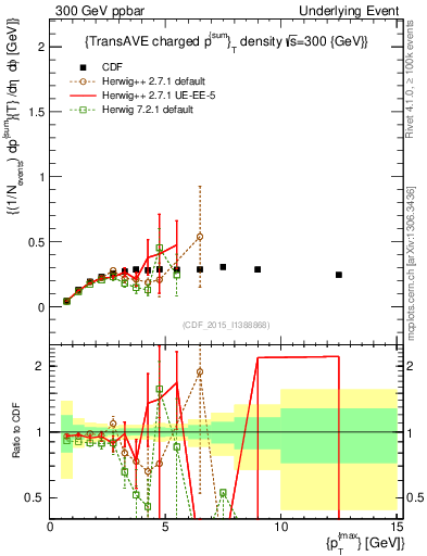 Plot of sumpt-vs-pt-trnsAve in 300 GeV ppbar collisions
