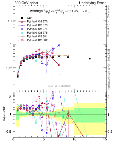 Plot of sumpt-vs-pt-trnsAve in 300 GeV ppbar collisions