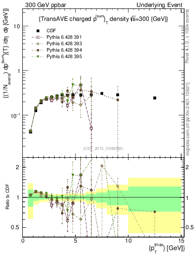 Plot of sumpt-vs-pt-trnsAve in 300 GeV ppbar collisions