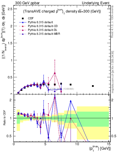 Plot of sumpt-vs-pt-trnsAve in 300 GeV ppbar collisions
