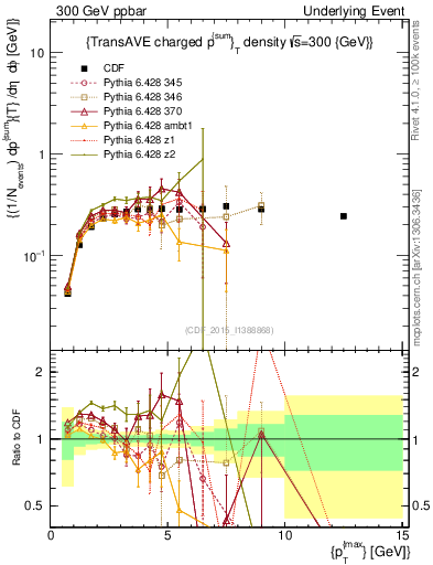 Plot of sumpt-vs-pt-trnsAve in 300 GeV ppbar collisions
