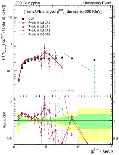 Plot of sumpt-vs-pt-trnsAve in 300 GeV ppbar collisions