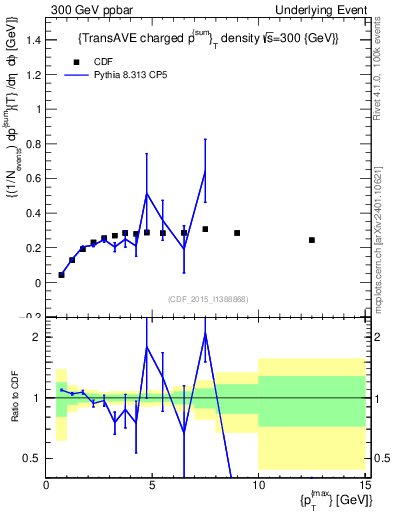 Plot of sumpt-vs-pt-trnsAve in 300 GeV ppbar collisions