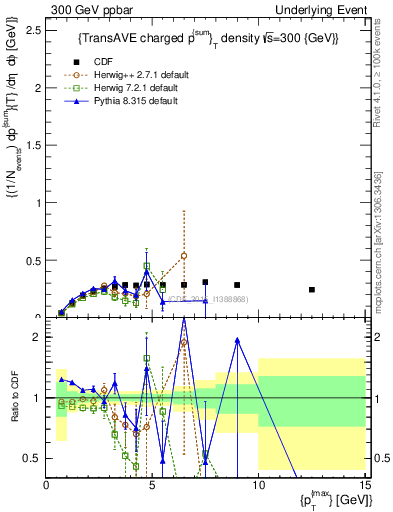 Plot of sumpt-vs-pt-trnsAve in 300 GeV ppbar collisions