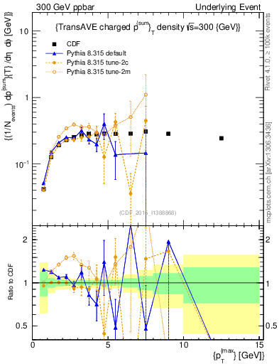 Plot of sumpt-vs-pt-trnsAve in 300 GeV ppbar collisions