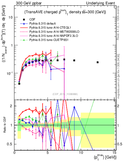 Plot of sumpt-vs-pt-trnsAve in 300 GeV ppbar collisions