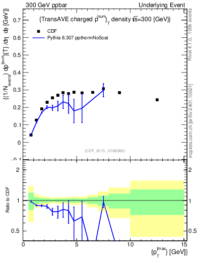 Plot of sumpt-vs-pt-trnsAve in 300 GeV ppbar collisions