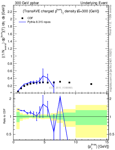 Plot of sumpt-vs-pt-trnsAve in 300 GeV ppbar collisions