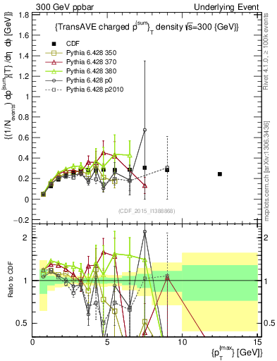 Plot of sumpt-vs-pt-trnsAve in 300 GeV ppbar collisions
