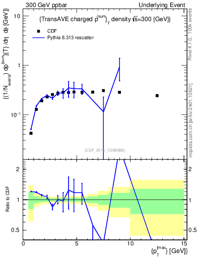 Plot of sumpt-vs-pt-trnsAve in 300 GeV ppbar collisions
