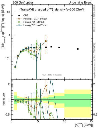 Plot of sumpt-vs-pt-trnsAve in 300 GeV ppbar collisions