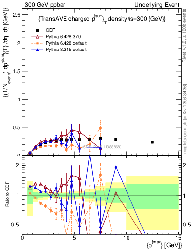 Plot of sumpt-vs-pt-trnsAve in 300 GeV ppbar collisions