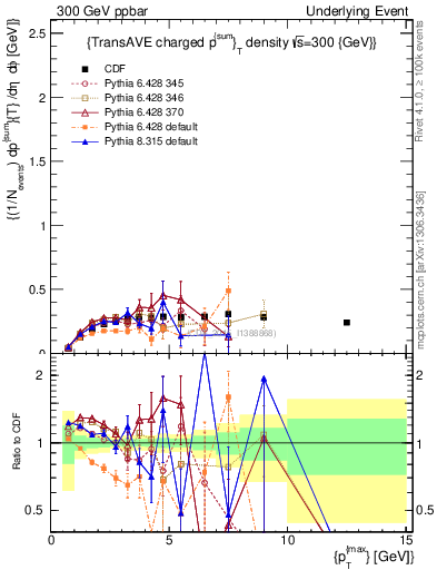 Plot of sumpt-vs-pt-trnsAve in 300 GeV ppbar collisions