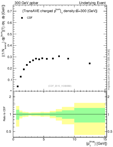 Plot of sumpt-vs-pt-trnsAve in 300 GeV ppbar collisions