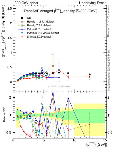 Plot of sumpt-vs-pt-trnsAve in 300 GeV ppbar collisions