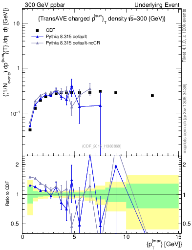 Plot of sumpt-vs-pt-trnsAve in 300 GeV ppbar collisions