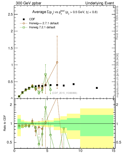Plot of sumpt-vs-pt-trnsDiff in 300 GeV ppbar collisions