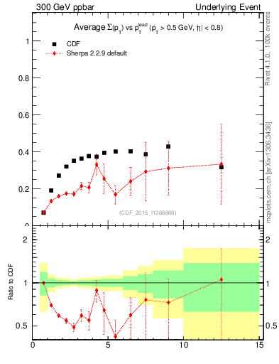 Plot of sumpt-vs-pt-trnsDiff in 300 GeV ppbar collisions