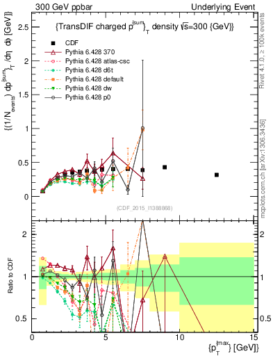 Plot of sumpt-vs-pt-trnsDiff in 300 GeV ppbar collisions