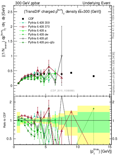 Plot of sumpt-vs-pt-trnsDiff in 300 GeV ppbar collisions