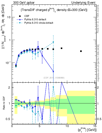 Plot of sumpt-vs-pt-trnsDiff in 300 GeV ppbar collisions