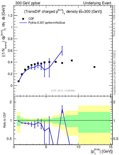 Plot of sumpt-vs-pt-trnsDiff in 300 GeV ppbar collisions
