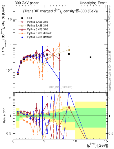 Plot of sumpt-vs-pt-trnsDiff in 300 GeV ppbar collisions