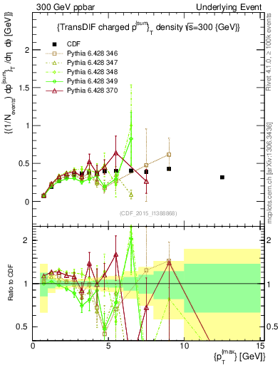 Plot of sumpt-vs-pt-trnsDiff in 300 GeV ppbar collisions