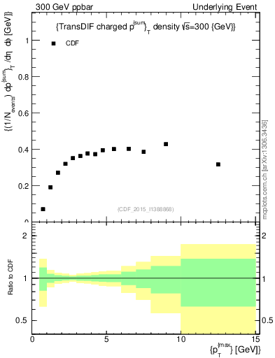 Plot of sumpt-vs-pt-trnsDiff in 300 GeV ppbar collisions