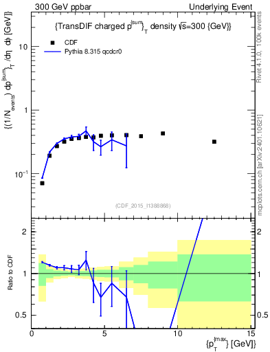 Plot of sumpt-vs-pt-trnsDiff in 300 GeV ppbar collisions