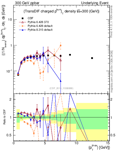 Plot of sumpt-vs-pt-trnsDiff in 300 GeV ppbar collisions