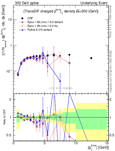Plot of sumpt-vs-pt-trnsDiff in 300 GeV ppbar collisions