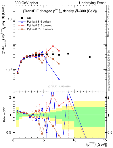 Plot of sumpt-vs-pt-trnsDiff in 300 GeV ppbar collisions