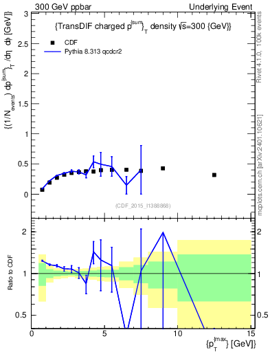 Plot of sumpt-vs-pt-trnsDiff in 300 GeV ppbar collisions