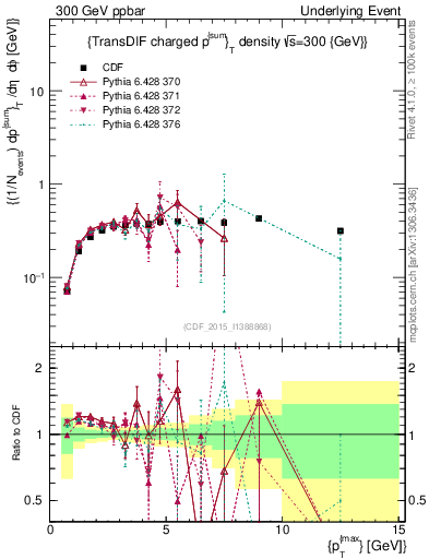 Plot of sumpt-vs-pt-trnsDiff in 300 GeV ppbar collisions