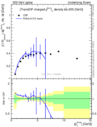 Plot of sumpt-vs-pt-trnsDiff in 300 GeV ppbar collisions