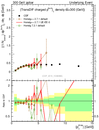 Plot of sumpt-vs-pt-trnsDiff in 300 GeV ppbar collisions