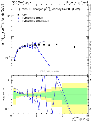 Plot of sumpt-vs-pt-trnsDiff in 300 GeV ppbar collisions