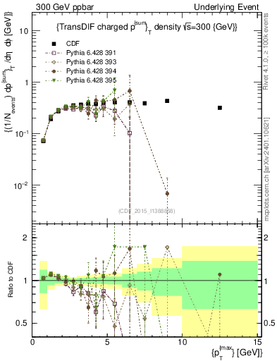 Plot of sumpt-vs-pt-trnsDiff in 300 GeV ppbar collisions