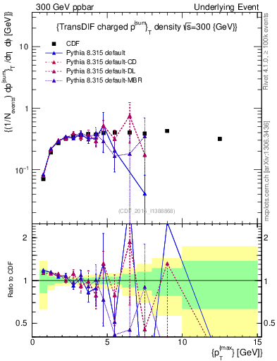 Plot of sumpt-vs-pt-trnsDiff in 300 GeV ppbar collisions