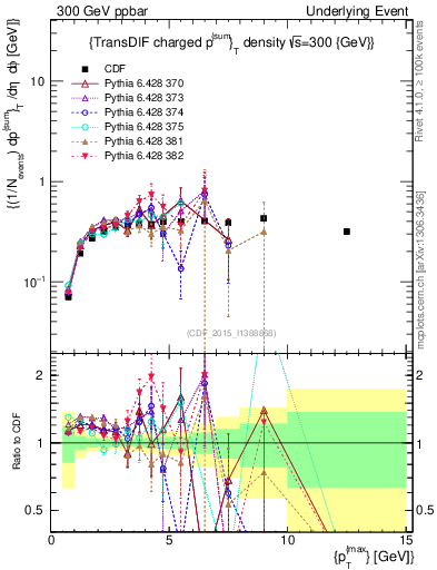 Plot of sumpt-vs-pt-trnsDiff in 300 GeV ppbar collisions