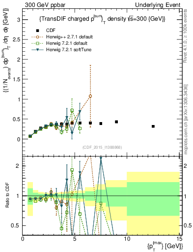 Plot of sumpt-vs-pt-trnsDiff in 300 GeV ppbar collisions