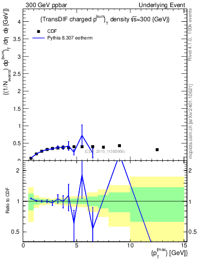 Plot of sumpt-vs-pt-trnsDiff in 300 GeV ppbar collisions