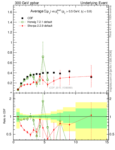 Plot of sumpt-vs-pt-trnsDiff in 300 GeV ppbar collisions