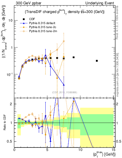 Plot of sumpt-vs-pt-trnsDiff in 300 GeV ppbar collisions