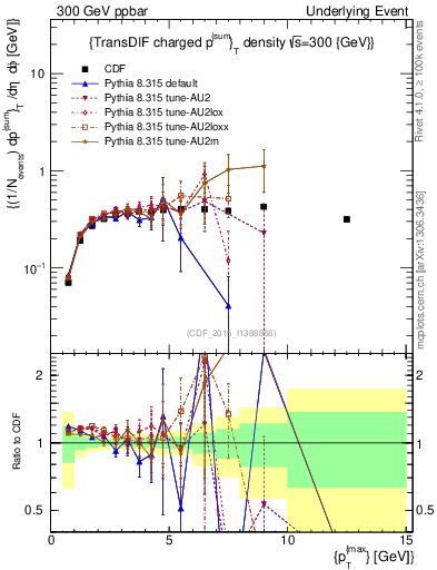 Plot of sumpt-vs-pt-trnsDiff in 300 GeV ppbar collisions