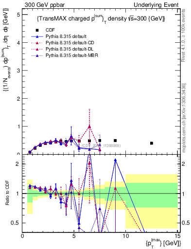 Plot of sumpt-vs-pt-trnsMax in 300 GeV ppbar collisions